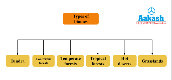 Types of Biomes    