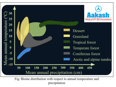 biome distribution with respect to annual temprature