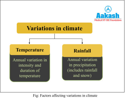 factor affecting variations in climate